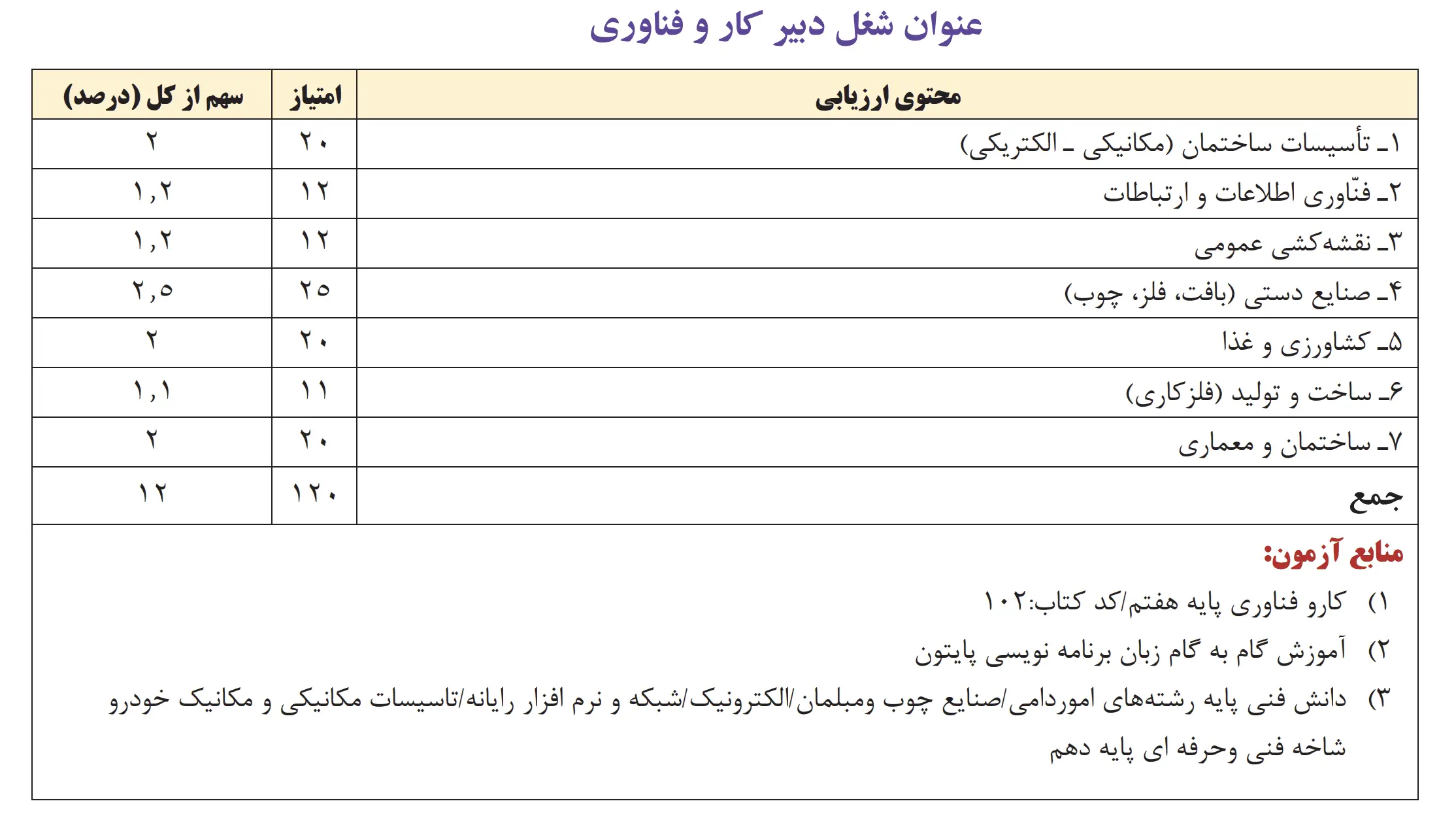 دبیر حرفه و فن آموزش و پرورش