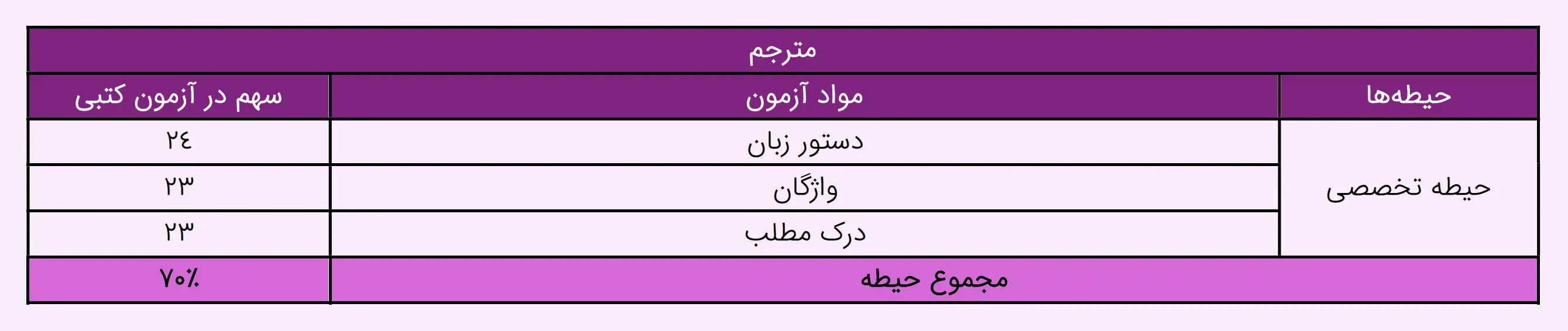 حیطه تخصصی مترجم وزارت بهداشت
