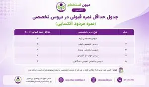 جدول حداقل نمره قبولی در دروس تخصصی (نمره مردود اکتسابی)