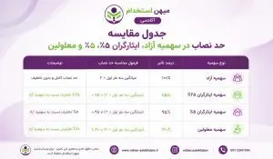 جدول مقایسه حد نصاب در سهمیه های مختلف