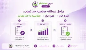 مراحل سه‌گانه محاسبه حد نصاب: نمره خام → نمره تراز → مقایسه با حد نصاب