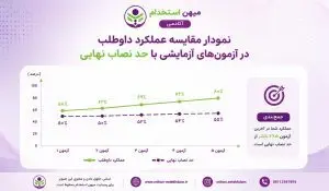 نمودار مقایسه عملکرد داوطلب در آزمون‌های آزمایشی با حد نصاب نهایی