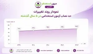 نمودار روند تغییرات حد نصاب آزمون استخدامی در ۵ سال گذشته