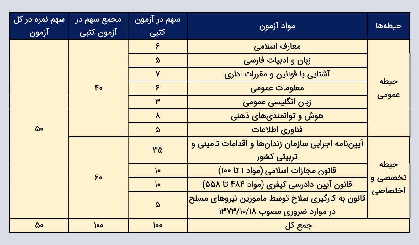مواد اعلام شده آزمون استخدامی سازمان زندانها طبق دفترچه