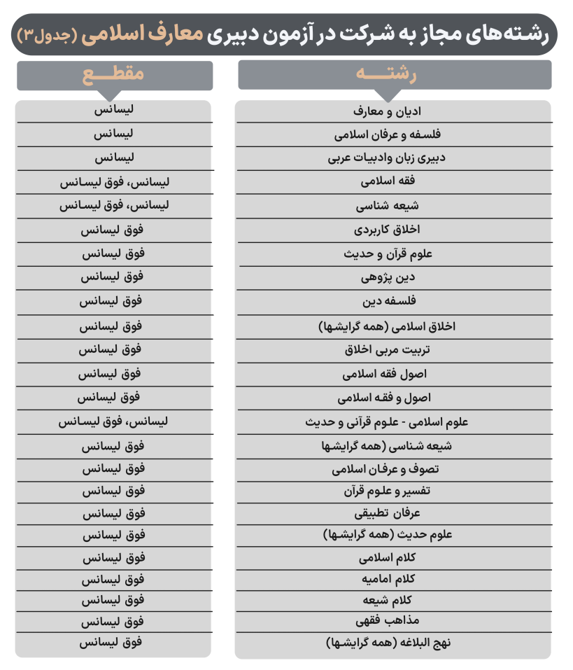 رشته های مورد پذیرش در آزمون دبیری معارف اسلامی