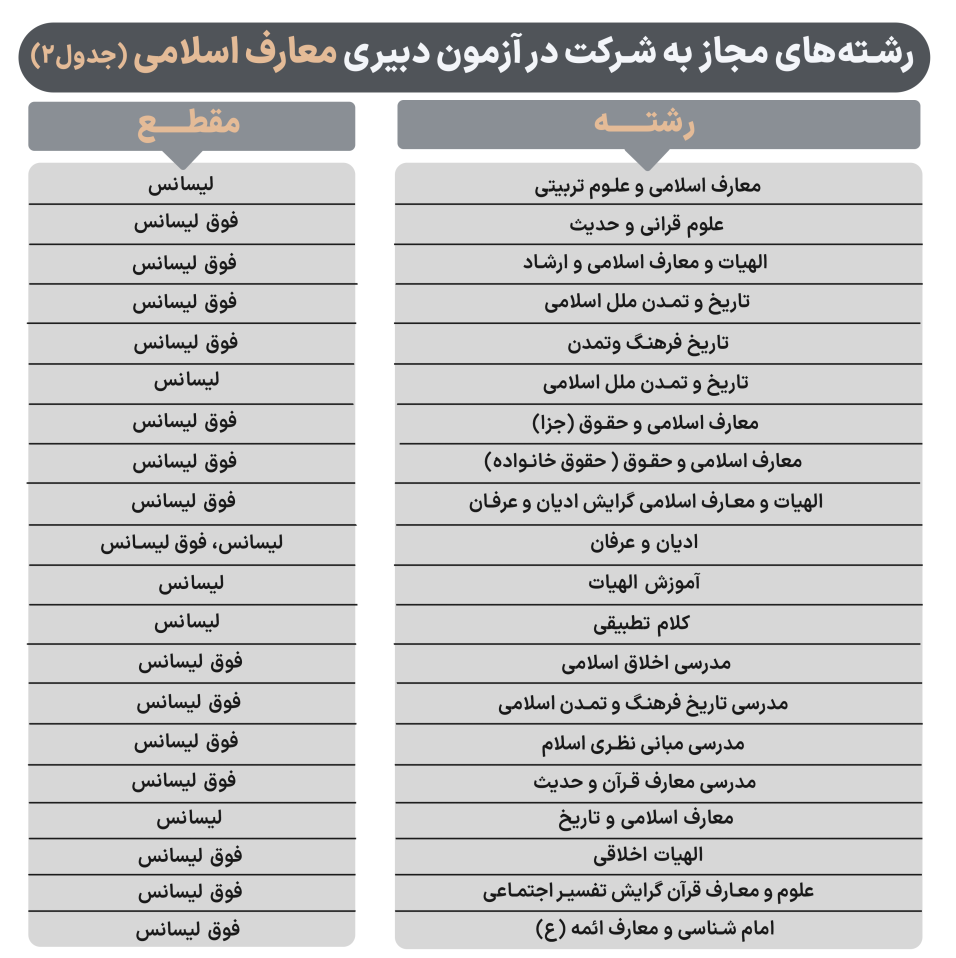 رشته های مورد پذیرش در آزمون دبیری معارف اسلامی