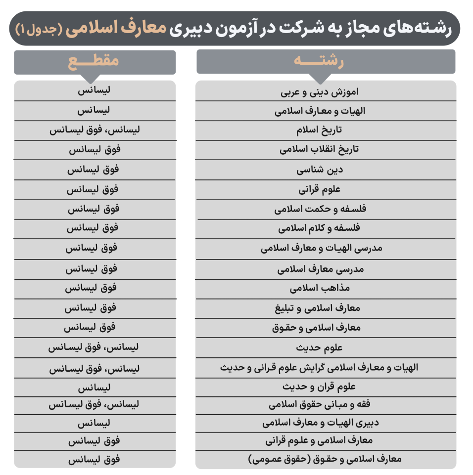 رشته های مورد پذیرش در آزمون دبیری معارف اسلامی