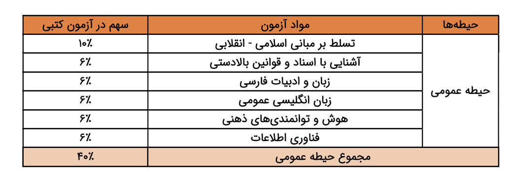 مواد عمومی آزمون استخدامی گمرک
