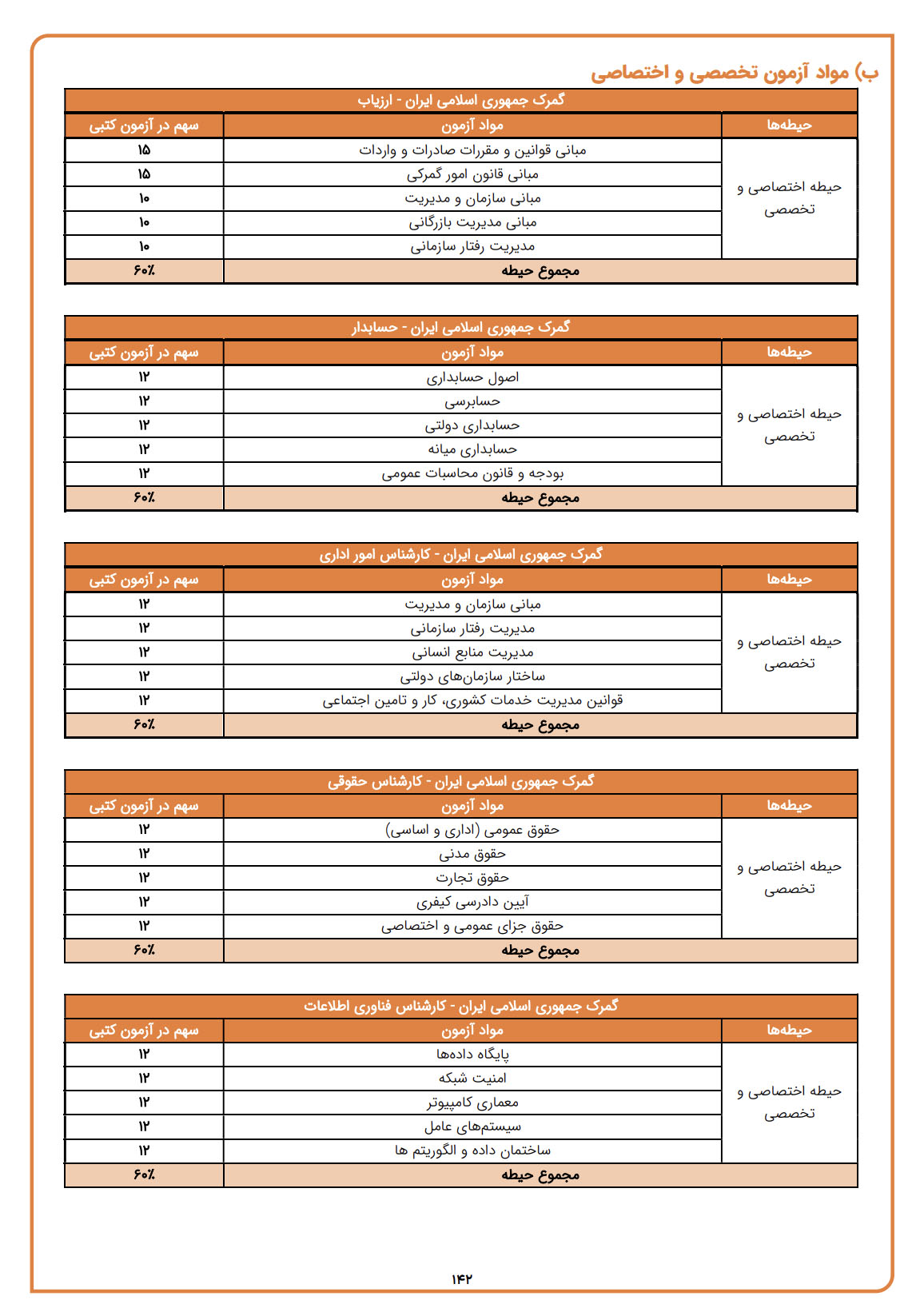 مواد آزمون استخدامی گمرک
