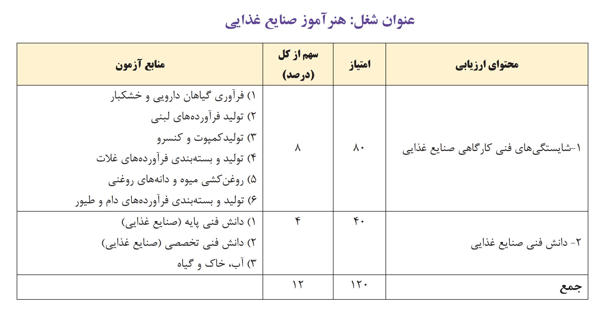منابع آزمون استخدامی هنرآموز صنایع غذایی