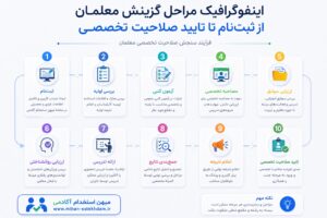 نقش آزمون‌های استخدامی در تعیین صلاحیت تخصصی معلمان