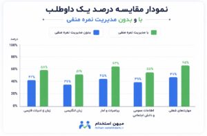 تله نمره منفی در ازمون آموزگاری چیست و چگونه عمل می‌کند؟