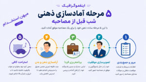 اینفوگرافیک تکنیک های کاهش اضطراب قبل از استخدام در ۵ مرحله ساده - میهن استخدام