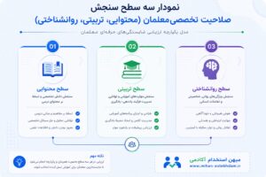 انواع آزمونهای سنجش صلاحیت تخصصی معلمان